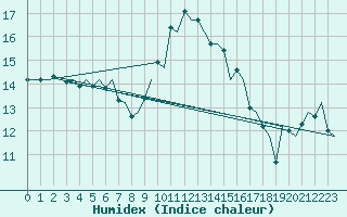 Courbe de l'humidex pour Santander / Parayas