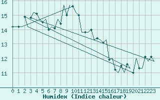 Courbe de l'humidex pour Vlieland