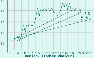 Courbe de l'humidex pour Koebenhavn / Kastrup