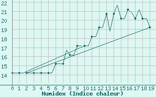 Courbe de l'humidex pour Dortmund / Wickede