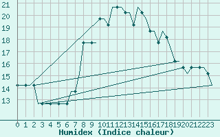 Courbe de l'humidex pour Cardiff-Wales Airport