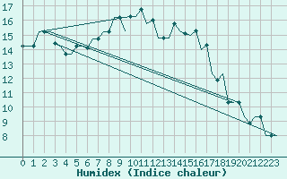 Courbe de l'humidex pour Vilnius