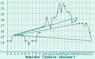 Courbe de l'humidex pour Madrid / Cuatro Vientos