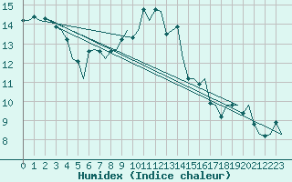 Courbe de l'humidex pour Visby Flygplats