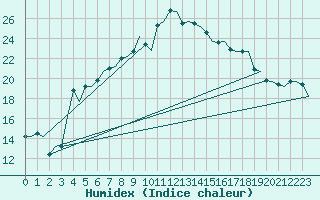 Courbe de l'humidex pour Rygge