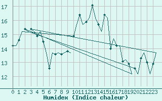 Courbe de l'humidex pour Lelystad