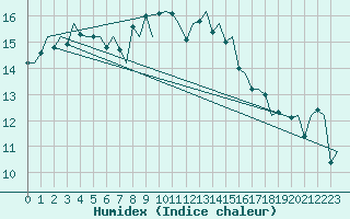 Courbe de l'humidex pour Vlissingen