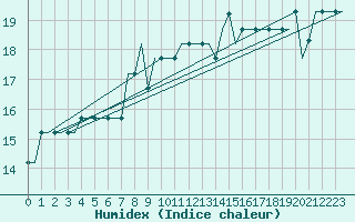 Courbe de l'humidex pour Valhall B Platform