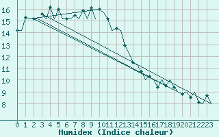 Courbe de l'humidex pour Gerona (Esp)