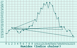 Courbe de l'humidex pour Gerona (Esp)