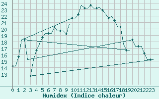 Courbe de l'humidex pour Friedrichshafen