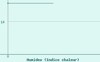 Courbe de l'humidex pour Cranwell