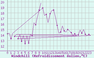 Courbe du refroidissement olien pour Asturias / Aviles