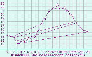 Courbe du refroidissement olien pour Maastricht / Zuid Limburg (PB)