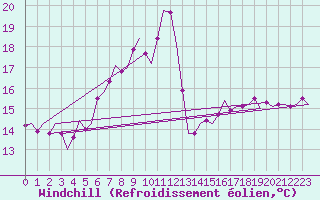 Courbe du refroidissement olien pour Vlieland