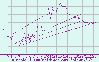 Courbe du refroidissement olien pour Asturias / Aviles