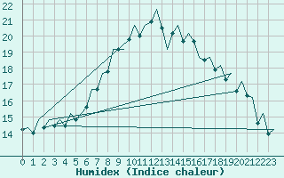 Courbe de l'humidex pour Ibiza (Esp)