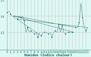 Courbe de l'humidex pour Platform K14-fa-1c Sea