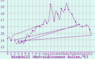 Courbe du refroidissement olien pour Rotterdam Airport Zestienhoven
