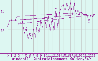 Courbe du refroidissement olien pour Platform L9-ff-1 Sea