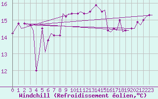 Courbe du refroidissement olien pour Kerkyra Airport