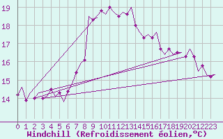 Courbe du refroidissement olien pour Leeuwarden