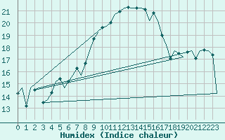 Courbe de l'humidex pour Ibiza (Esp)