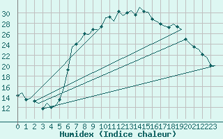 Courbe de l'humidex pour Dublin (Ir)