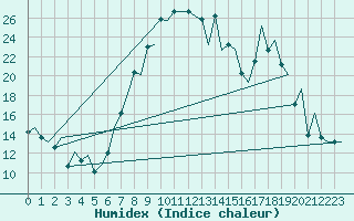 Courbe de l'humidex pour Salamanca / Matacan