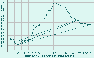 Courbe de l'humidex pour Saarbruecken / Ensheim