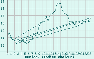 Courbe de l'humidex pour Asturias / Aviles