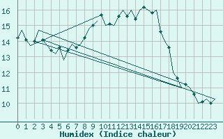 Courbe de l'humidex pour Leconfield