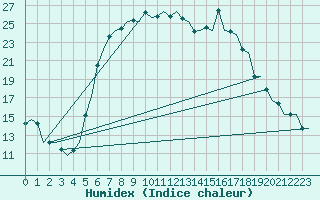 Courbe de l'humidex pour Tivat