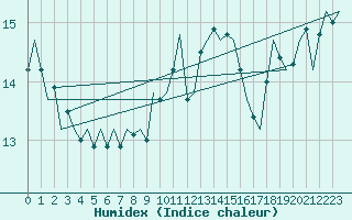 Courbe de l'humidex pour Nordholz