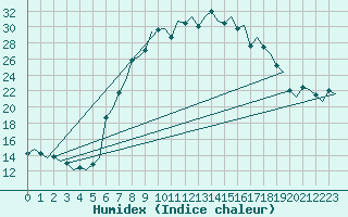 Courbe de l'humidex pour Augsburg