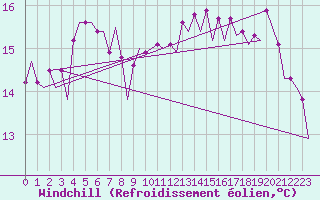 Courbe du refroidissement olien pour Platforme D15-fa-1 Sea