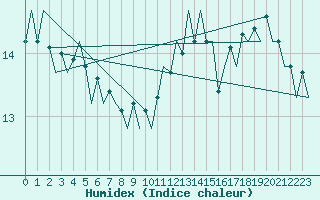 Courbe de l'humidex pour Platform P11-b Sea