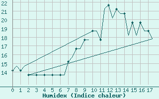 Courbe de l'humidex pour Stansted Airport