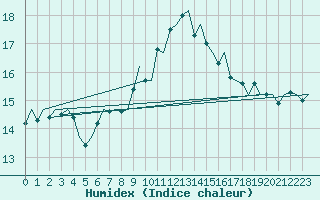 Courbe de l'humidex pour Maastricht / Zuid Limburg (PB)