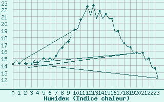 Courbe de l'humidex pour Burgos (Esp)