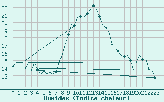 Courbe de l'humidex pour Satenas