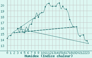 Courbe de l'humidex pour Olbia / Costa Smeralda