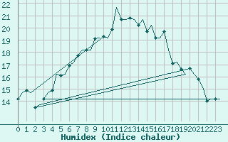 Courbe de l'humidex pour Kuopio