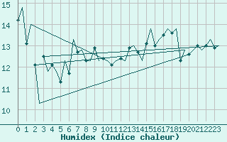Courbe de l'humidex pour Euro Platform
