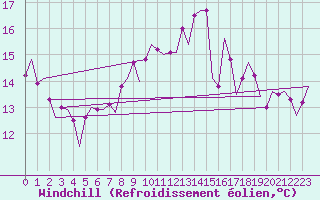 Courbe du refroidissement olien pour Cork Airport