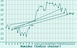 Courbe de l'humidex pour Porto / Pedras Rubras