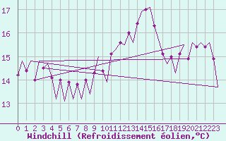 Courbe du refroidissement olien pour Platform L9-ff-1 Sea
