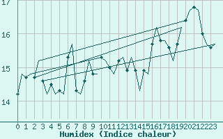 Courbe de l'humidex pour Le Goeree