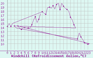 Courbe du refroidissement olien pour Eindhoven (PB)
