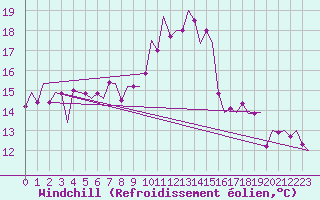 Courbe du refroidissement olien pour Bilbao (Esp)